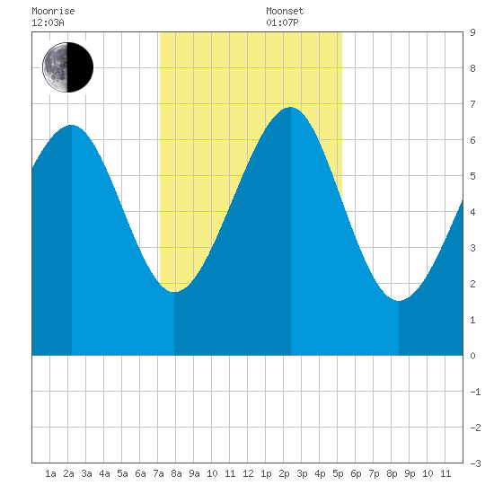Hilton Head tide chart for Tuesday, December 5, 2023