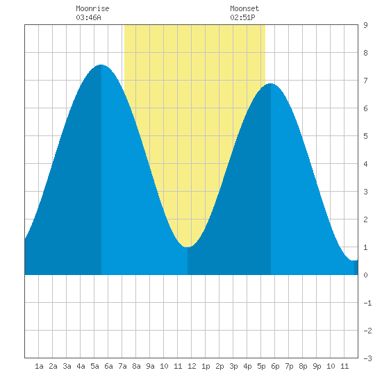 Hilton Head tide chart for Saturday, December 9, 2023