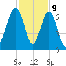 Hilton Head tide chart for Saturday, December 9, 2023