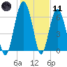 Hilton Head tide chart for Thursday, January 11, 2024
