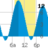 Hilton Head tide chart for Friday, January 12, 2024