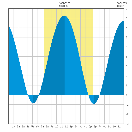 Hilton Head tide chart for Monday, January 15, 2024