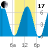 Hilton Head tide chart for Wednesday, January 17, 2024