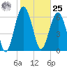 Hilton Head tide chart for Thursday, January 25, 2024