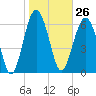 Hilton Head tide chart for Friday, January 26, 2024