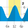 Hilton Head tide chart for Tuesday, January 2, 2024