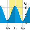 Hilton Head tide chart for Wednesday, January 31, 2024