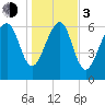 Hilton Head tide chart for Wednesday, January 3, 2024