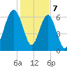 Hilton Head tide chart for Sunday, January 7, 2024