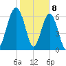 Hilton Head tide chart for Monday, January 8, 2024