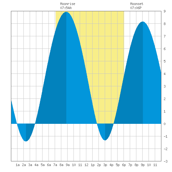Hilton Head tide chart for Saturday, February 10, 2024