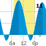 Hilton Head tide chart for Sunday, February 11, 2024