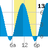 Hilton Head tide chart for Tuesday, February 13, 2024