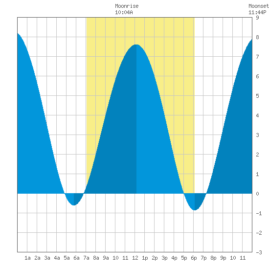 Hilton Head tide chart for Wednesday, February 14, 2024
