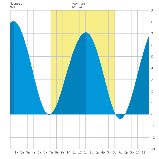 Hilton Head tide chart for Thursday, February 15, 2024