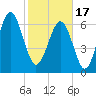Hilton Head tide chart for Saturday, February 17, 2024