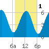 Hilton Head tide chart for Thursday, February 1, 2024