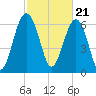 Hilton Head tide chart for Wednesday, February 21, 2024