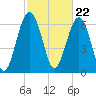 Hilton Head tide chart for Thursday, February 22, 2024