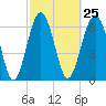 Hilton Head tide chart for Sunday, February 25, 2024
