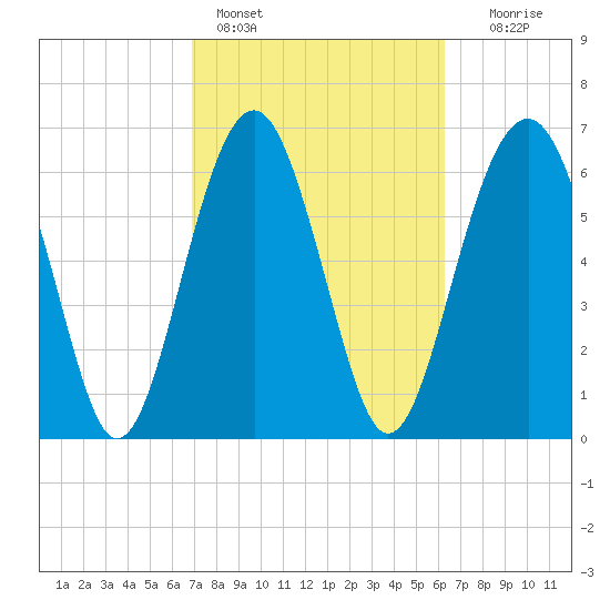 Hilton Head tide chart for Monday, February 26, 2024