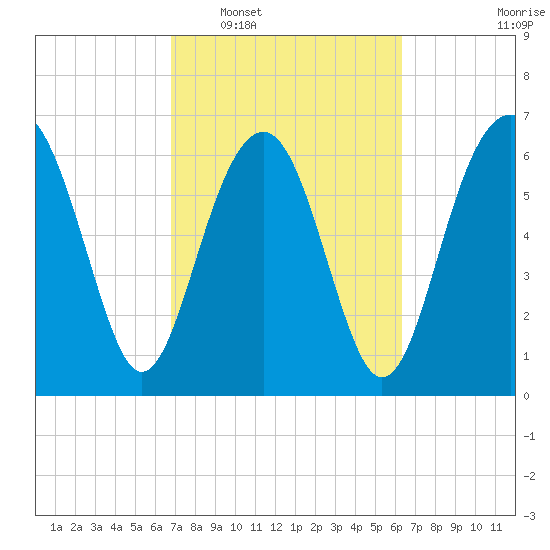 Hilton Head tide chart for Thursday, February 29, 2024