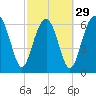 Hilton Head tide chart for Thursday, February 29, 2024