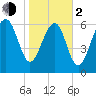 Hilton Head tide chart for Friday, February 2, 2024