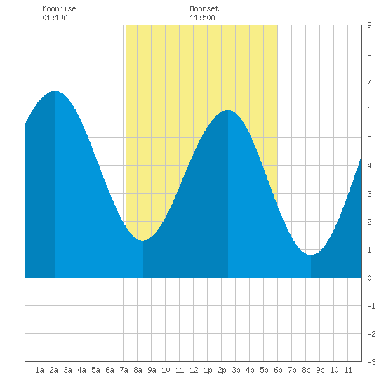 Hilton Head tide chart for Saturday, February 3, 2024