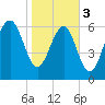 Hilton Head tide chart for Saturday, February 3, 2024