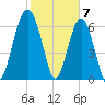 Hilton Head tide chart for Wednesday, February 7, 2024