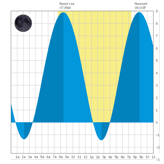 Hilton Head tide chart for Sunday, March 10, 2024