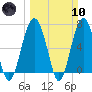 Hilton Head tide chart for Sunday, March 10, 2024