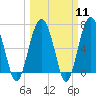 Hilton Head tide chart for Monday, March 11, 2024