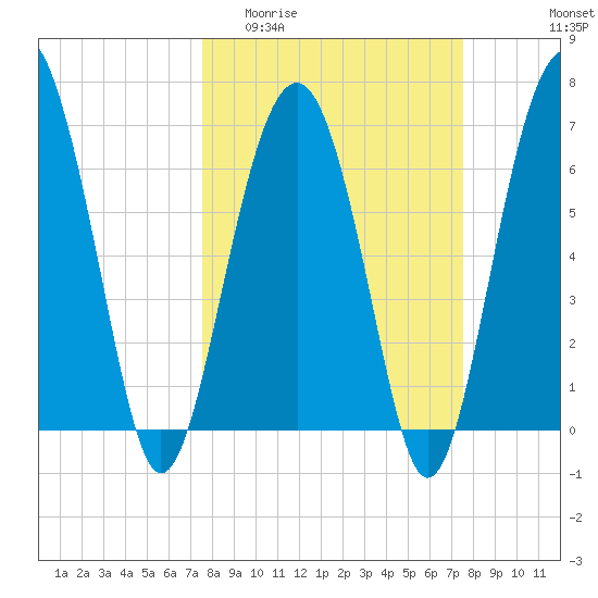 Hilton Head tide chart for Wednesday, March 13, 2024