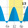 Hilton Head tide chart for Wednesday, March 13, 2024