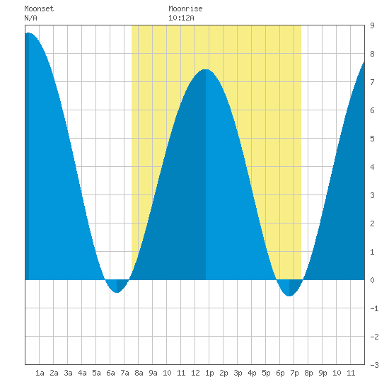 Hilton Head tide chart for Thursday, March 14, 2024