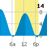 Hilton Head tide chart for Thursday, March 14, 2024