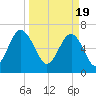 Hilton Head tide chart for Tuesday, March 19, 2024