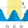Hilton Head tide chart for Friday, March 1, 2024