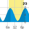 Hilton Head tide chart for Saturday, March 23, 2024