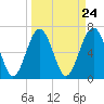 Hilton Head tide chart for Sunday, March 24, 2024
