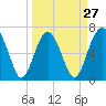 Hilton Head tide chart for Wednesday, March 27, 2024