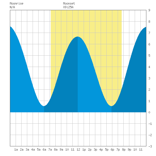 Hilton Head tide chart for Friday, March 29, 2024