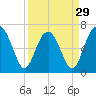 Hilton Head tide chart for Friday, March 29, 2024