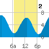 Hilton Head tide chart for Saturday, March 2, 2024