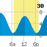 Hilton Head tide chart for Saturday, March 30, 2024