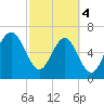 Hilton Head tide chart for Monday, March 4, 2024