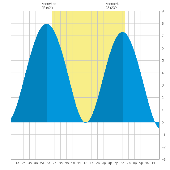 Hilton Head tide chart for Thursday, March 7, 2024