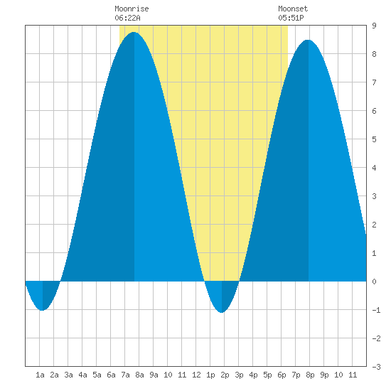 Hilton Head tide chart for Saturday, March 9, 2024
